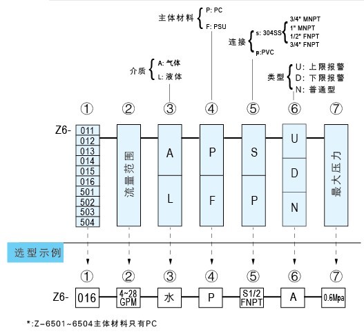 Z-6011A、Z-6012A、Z-6013A、Z-6014A、Z-6015A、Z-6016A帶報(bào)警開關(guān)水平流量計(jì)