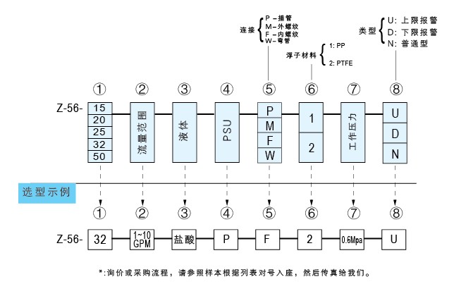 Z-5615、Z-5620、Z-5625、Z-5632、Z-5650聚砜塑料管浮子流量計