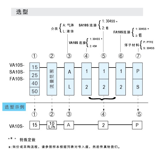 VA10S-15SS、VA10S-25SS、VA10S-40SS、VA10S-50不銹鋼材質(zhì)玻璃轉(zhuǎn)子流量計