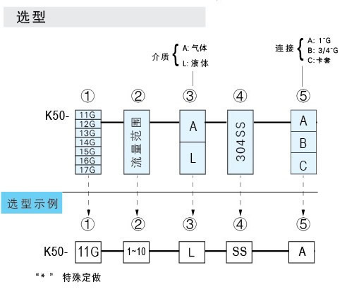 K-5011G、K-5012G、K-5013G、K-5014G、K-5015G、K-5016G、K-5017G玻璃轉(zhuǎn)子流量計(jì)